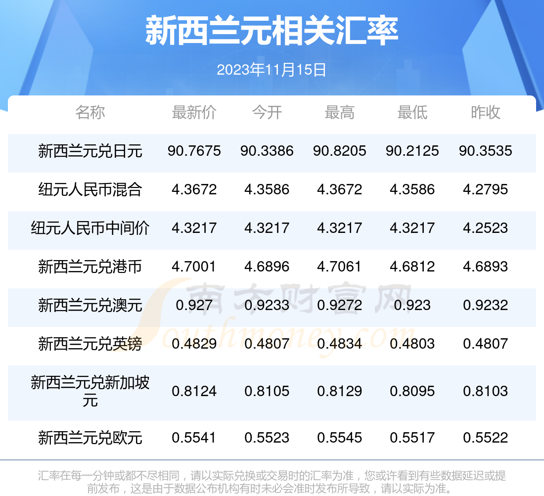 新西蘭元對(duì)人民幣匯率今日最新分析