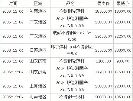 今日廢不銹鋼價格回收最新價格