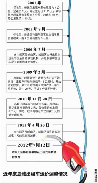 最新河南出租車油補(bǔ)政策解讀