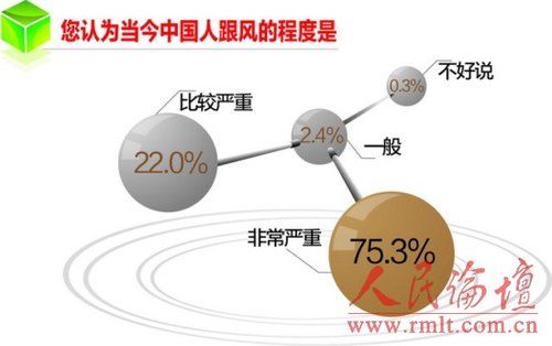 最新中國社會風(fēng)氣現(xiàn)狀