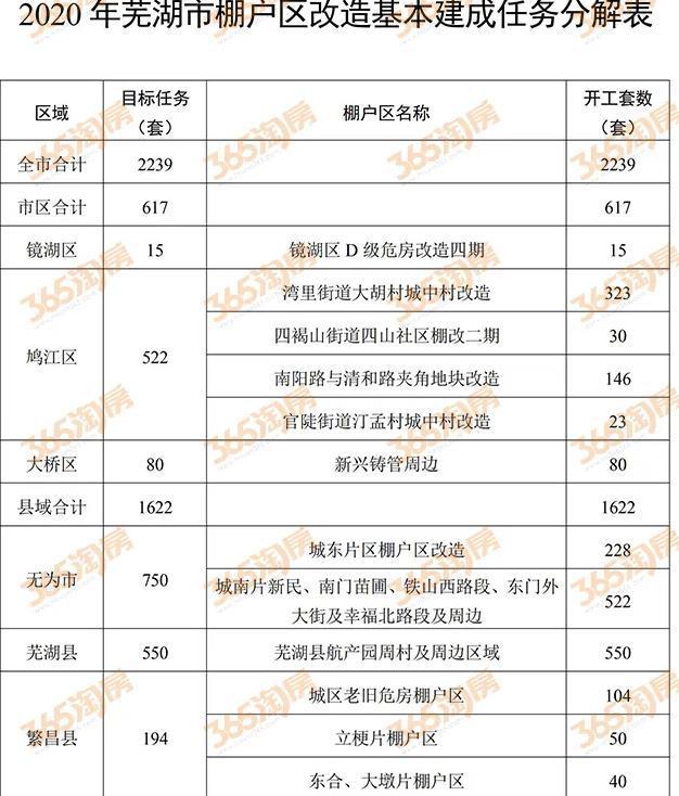 蕪湖棚戶區(qū)改造最新政策解讀