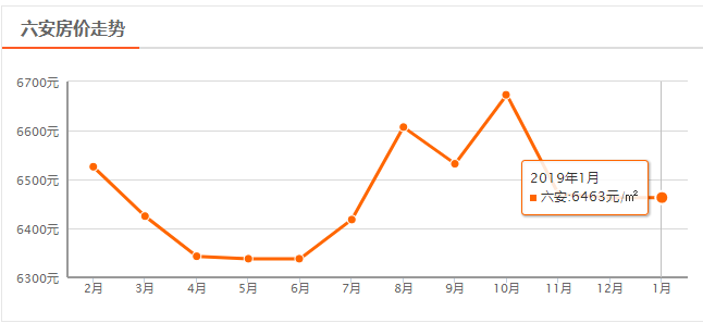 六安房價走勢最新消息，市場分析與預測