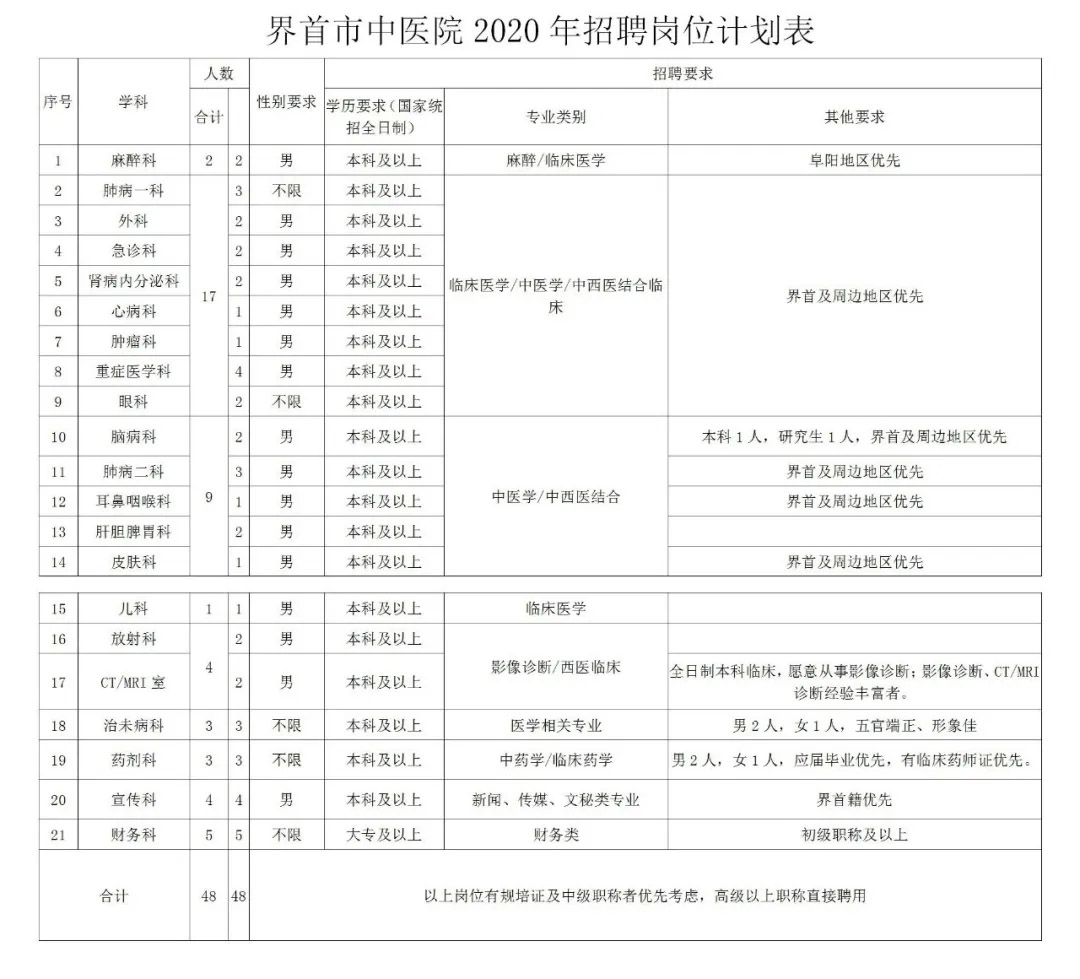 界首市中醫(yī)院最新招聘啟事