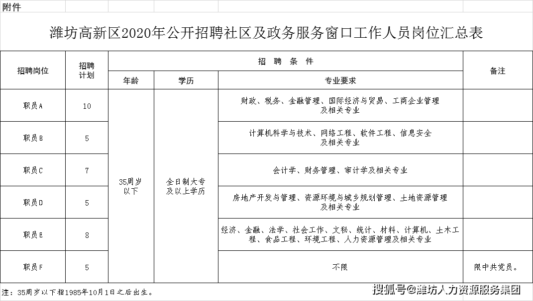 濰坊市高新區(qū)最新招聘動態(tài)及其影響