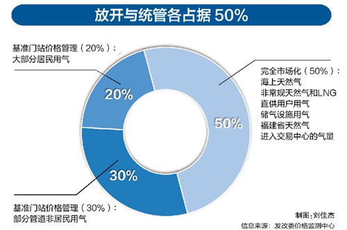 油氣體制改革最新消息，邁向市場化、高效化的能源新時代