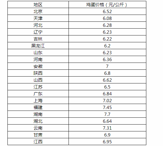 今日雞蛋價格最新行情分析