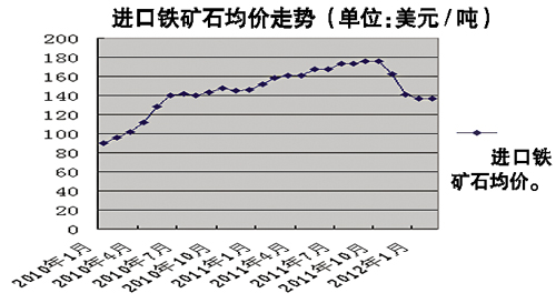 鐵礦石價格最新行情分析