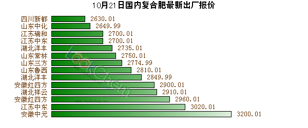 復合肥價格行情最新價格分析與展望