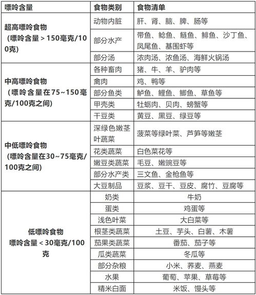 高嘌呤食物一覽表最新，認(rèn)識并理解其對健康的影響