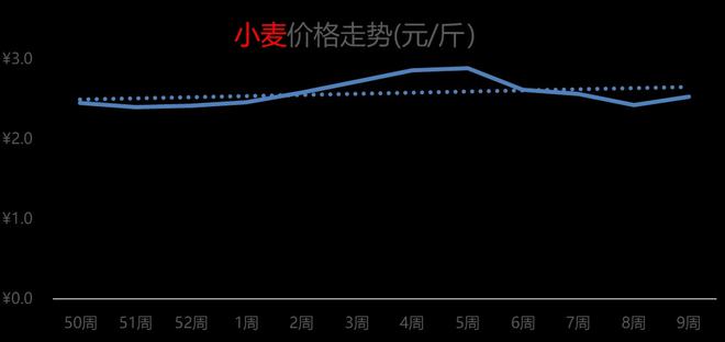 小麥最新價格動態(tài)分析