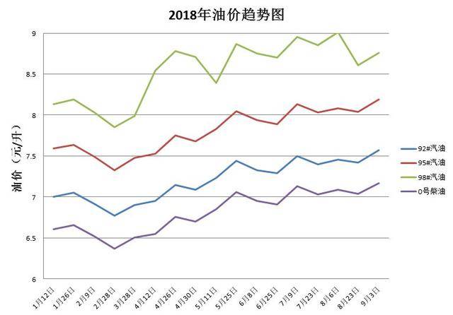 最新消息關(guān)于汽油價(jià)格92的動(dòng)態(tài)分析