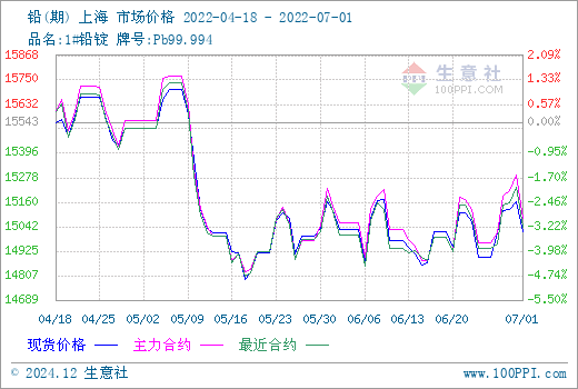 鉛價(jià)格最新行情今日分析