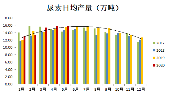 尿素最新價(jià)格動(dòng)態(tài)分析