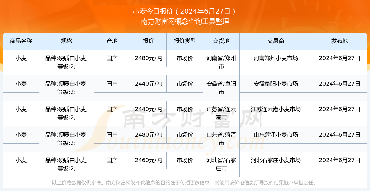 小麥價(jià)格最新行情今天