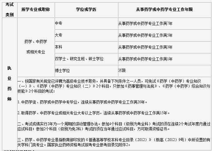 最新執(zhí)業(yè)藥師報名條件解析