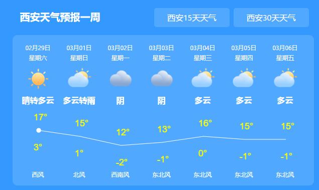 西安最新天氣預(yù)報