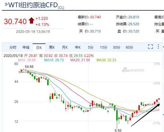 國際油價最新消息走勢圖及其影響因素分析