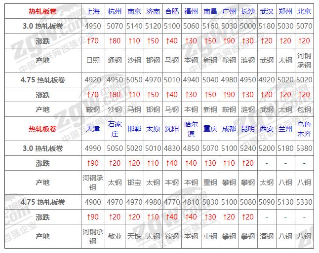 今日熱卷價(jià)格最新動(dòng)態(tài)