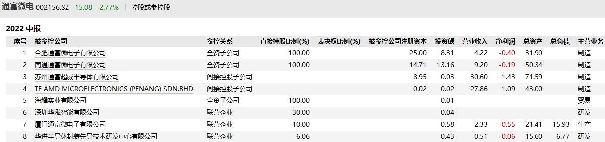 通富微電最新消息綜述