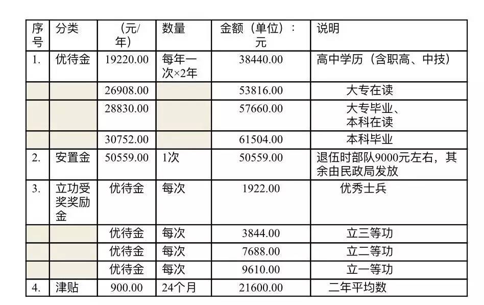 最新二次入伍的待遇，政策解讀與待遇分析