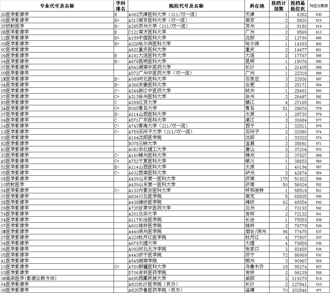 中國(guó)醫(yī)學(xué)院校最新排名概覽